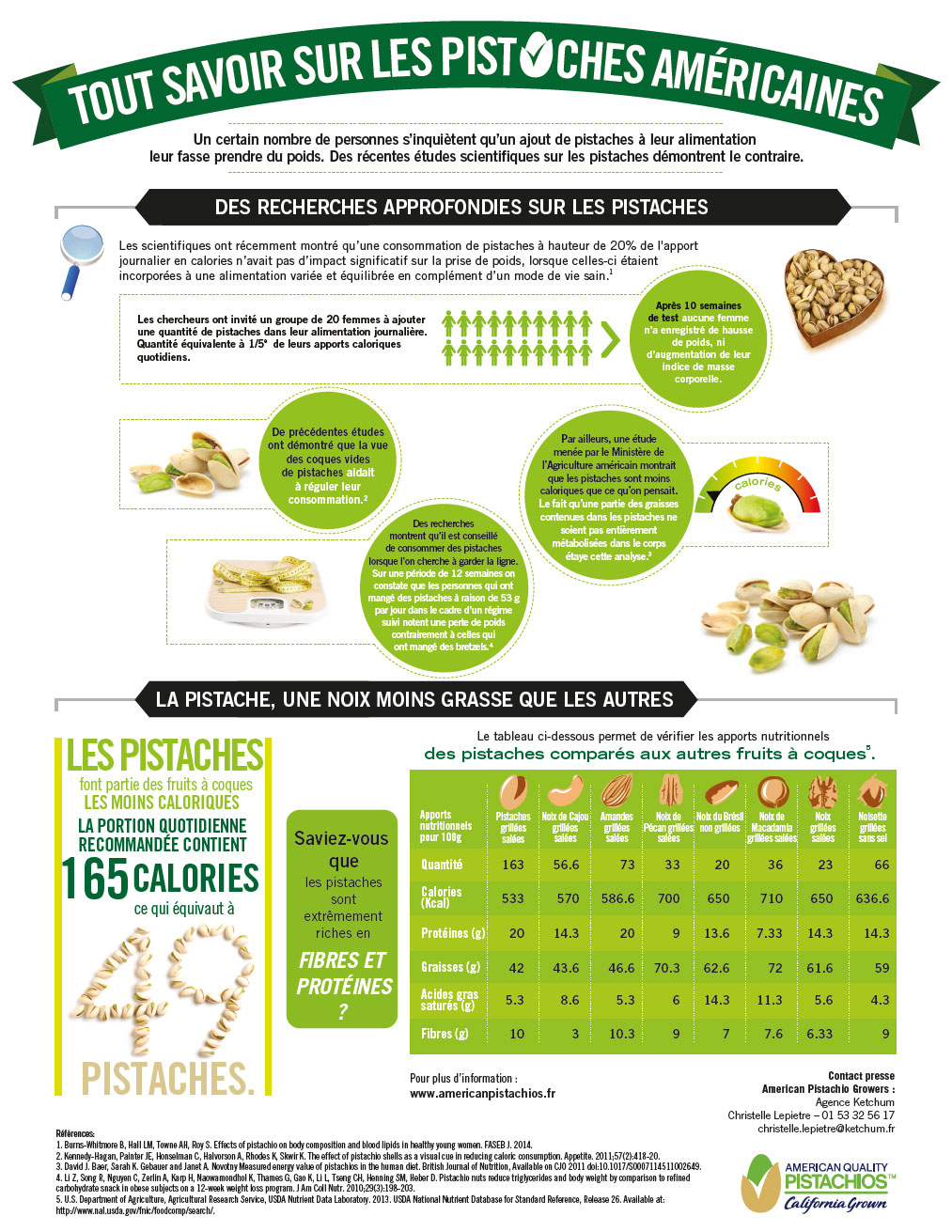 The Skinny On Pistachios Infographic